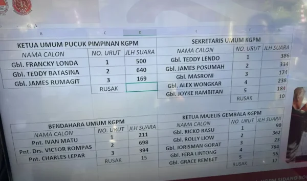Gembala Tedius Batasina Terpilih sebagai Ketua Umum Pucuk Pimpinan KGPM 9 Gembala Tedius Batasina Terpilih sebagai Ketua Umum Pucuk Pimpinan KGPM