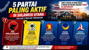 Infografis lima partai politik yang paling aktif dalam aktivitas publik di Sulawesi Utara selama tiga bulan terakhir berdasarkan pantauan kegiatan terbuka dan pemberitaan media.