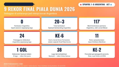 9 statistik dan rekor final Piala Dunia 2026: Argentina 0 tembakan tepat sasaran, kartu merah Enzo Fernandez, Spanyol tak terkalahkan 38 laga