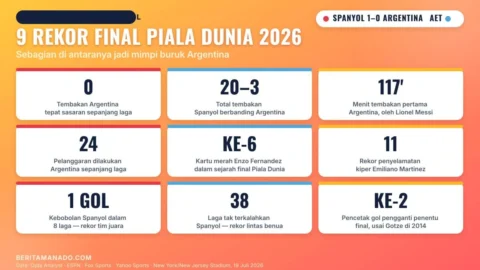 9 statistik dan rekor final Piala Dunia 2026: Argentina 0 tembakan tepat sasaran, kartu merah Enzo Fernandez, Spanyol tak terkalahkan 38 laga
