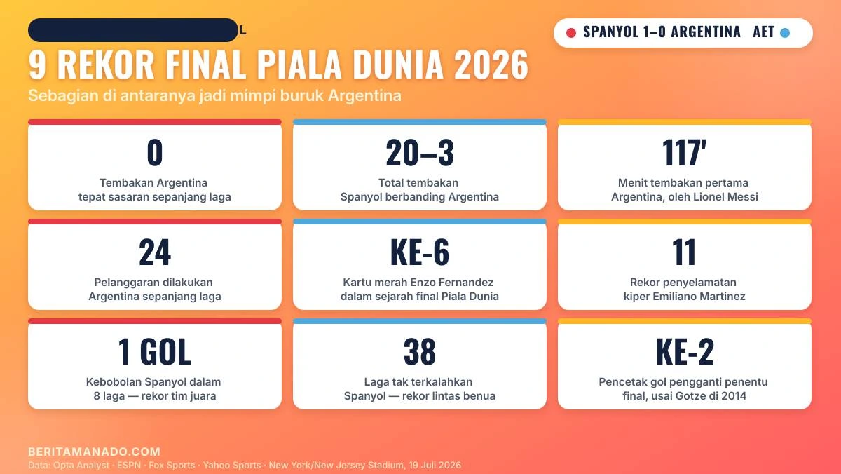 9 statistik dan rekor final Piala Dunia 2026: Argentina 0 tembakan tepat sasaran, kartu merah Enzo Fernandez, Spanyol tak terkalahkan 38 laga