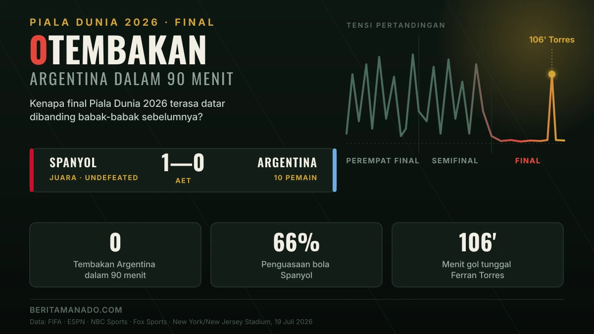 Infografis statistik final Piala Dunia 2026: Argentina 0 tembakan dalam 90 menit, Spanyol menang 1-0 atas Argentina lewat gol Ferran Torres di menit 106