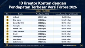 Forbes Update Daftar Kreator Terkaya 2026, Posisi 6 dan 7 Berubah — Segini Total Pendapatannya