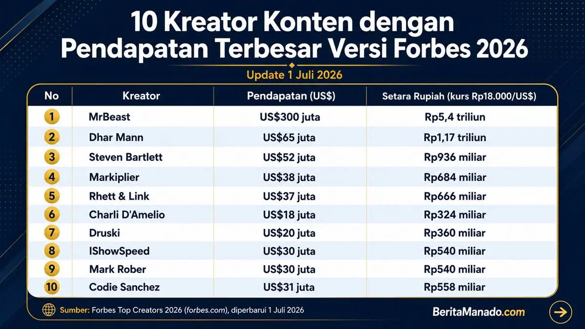 Infografis daftar 10 kreator konten dengan pendapatan terbesar versi Forbes 2026, update 1 Juli 2026, dipimpin MrBeast dengan pendapatan US$300 juta