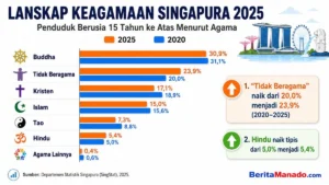 Lanskap Keagamaan Singapura 2025. Grafik menunjukkan komposisi agama penduduk Singapura, termasuk peningkatan warga tanpa afiliasi agama menjadi 23,9 persen. Sumber: Singapore Department of Statistics (SingStat), General Household Survey 2025.