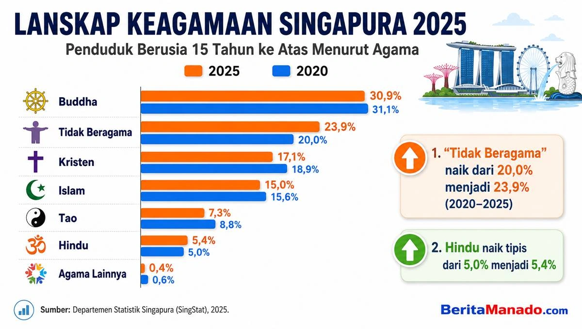 Lanskap Keagamaan Singapura 2025. Grafik menunjukkan komposisi agama penduduk Singapura, termasuk peningkatan warga tanpa afiliasi agama menjadi 23,9 persen. Sumber: Singapore Department of Statistics (SingStat), General Household Survey 2025.