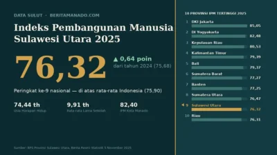 Infografis data IPM Sulawesi Utara 2025 sebesar 76,32, peringkat 9 nasional, dengan grafik perbandingan 10 provinsi IPM tertinggi
