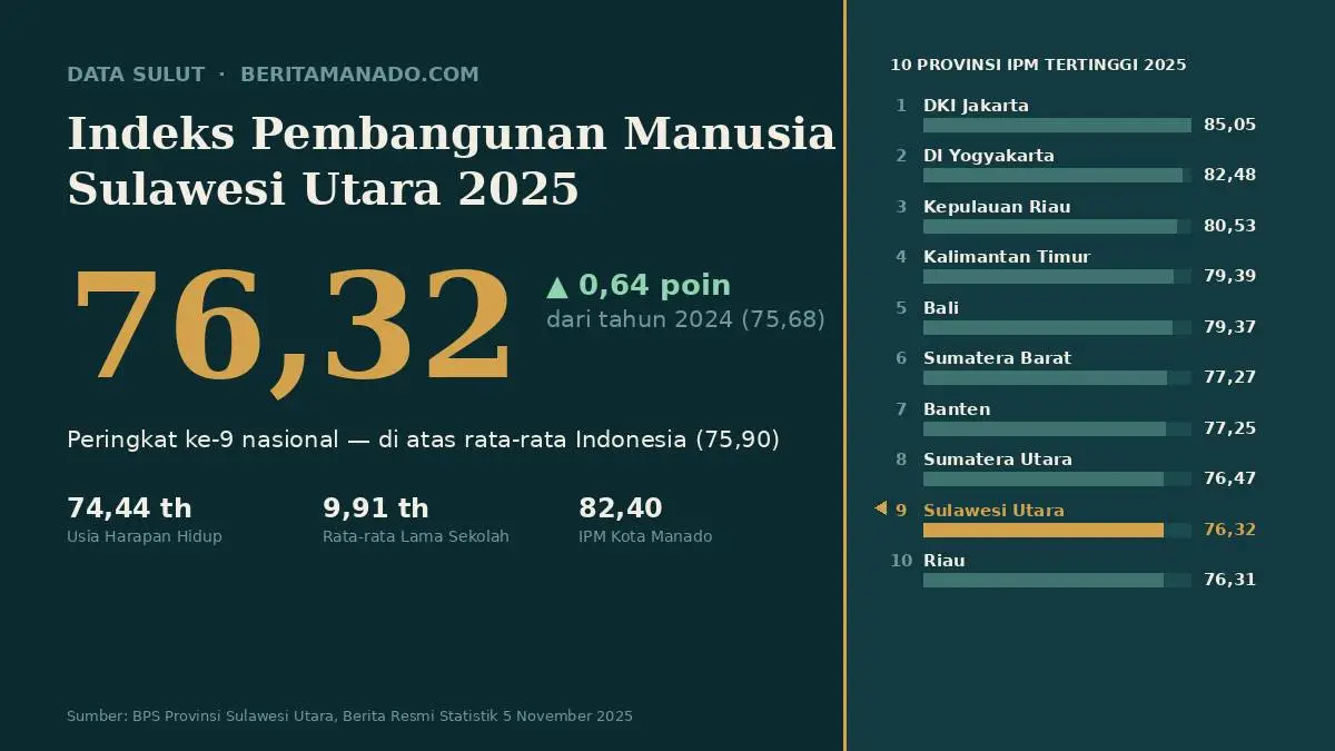 Infografis data IPM Sulawesi Utara 2025 sebesar 76,32, peringkat 9 nasional, dengan grafik perbandingan 10 provinsi IPM tertinggi