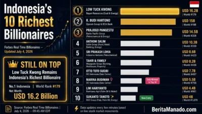 Low Tuck Kwong orang terkaya Indonesia 4 Juli 2026 versi Forbes, disusul R. Budi Hartono dan Prajogo Pangestu
