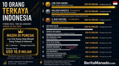 Low Tuck Kwong orang terkaya Indonesia 28 Juli 2026 versi Forbes, disusul Prajogo Pangestu dan R. Budi Hartono