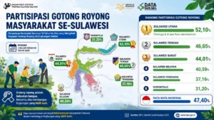 Sulut Bikin Bangga! Jadi Provinsi Paling Gotong Royong se-Sulawesi, Angkanya Tembus Lebih dari 50 Persen