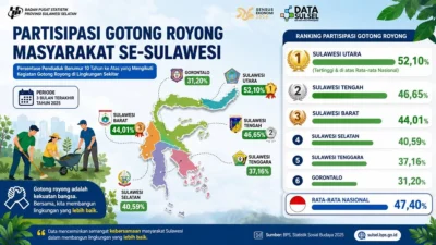 Infografis BPS 2025 tentang partisipasi gotong royong masyarakat di Sulawesi yang menempatkan Sulawesi Utara sebagai provinsi dengan persentase tertinggi 52,10 persen, di atas rata-rata nasional 47,40 persen.