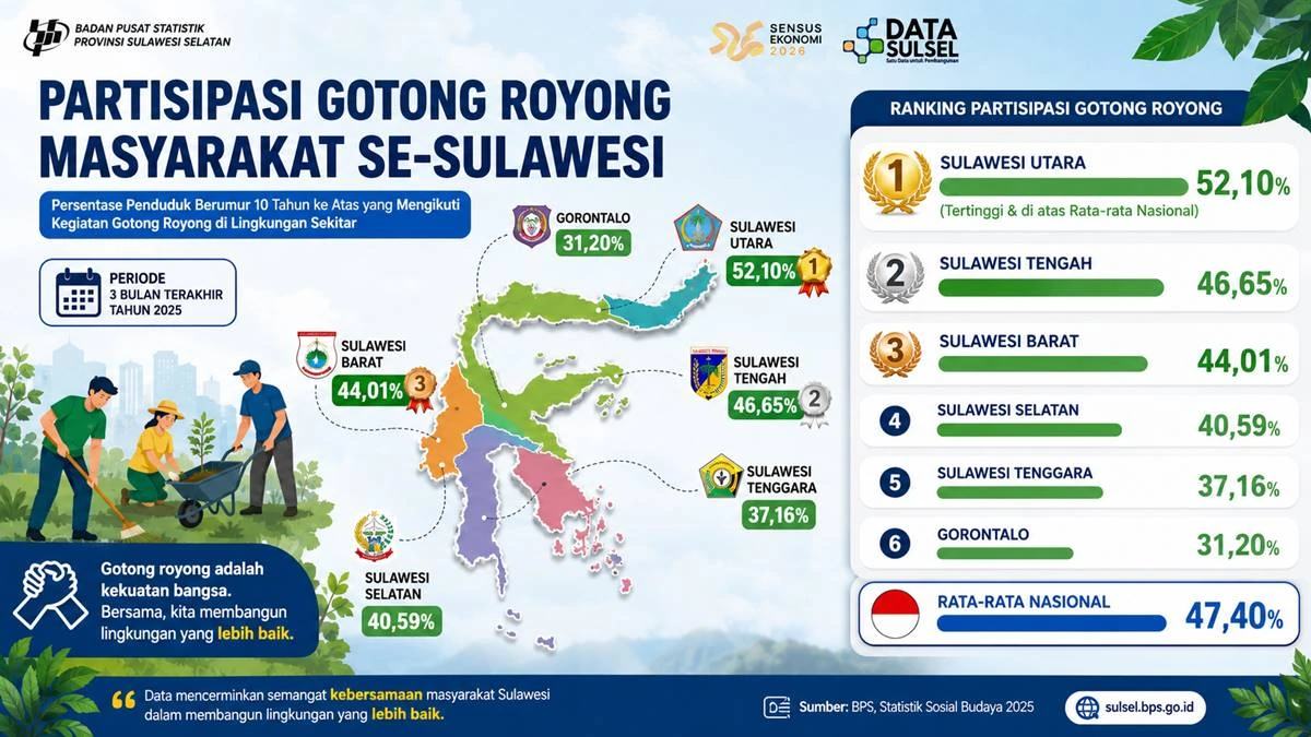 Infografis BPS 2025 tentang partisipasi gotong royong masyarakat di Sulawesi yang menempatkan Sulawesi Utara sebagai provinsi dengan persentase tertinggi 52,10 persen, di atas rata-rata nasional 47,40 persen.