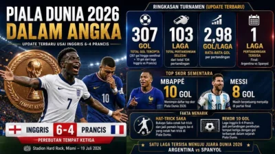 Piala Dunia 2026 dalam Angka: Rekor Gol Terbanyak Sepanjang Sejarah hingga Fakta Menarik Jelang Final