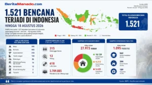1.521 Bencana Terjadi di Indonesia hingga 18 Agustus 2026, Banjir Paling Dominan