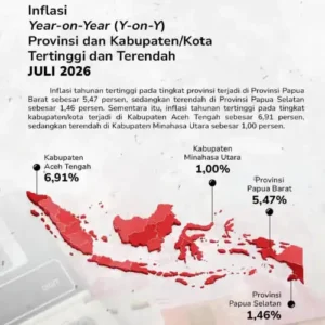 Inflasi Minahasa Utara Terendah di Indonesia, Hanya 1 Persen pada Juli 2026