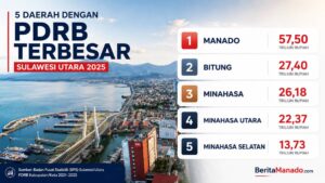 5 Daerah dengan PDRB Terbesar di Sulawesi Utara 2025, Manado Rp57,5 Triliun