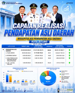 PAD Bitung Melonjak! Realisasi hingga Juli 2026 Naik 15,8 Persen, Bertambah Rp9,1 Miliar