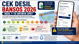 Cek Desil Bansos 2026: Desil 1-10 Artinya Apa dan Desil Berapa yang Dapat Bansos?