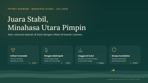 Minahasa Utara, juara stabil ekonomi Sulut — Juli 2026.