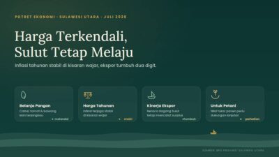 Infografis ekonomi Sulawesi Utara Juli 2026 menampilkan empat indikator: belanja pangan melandai, inflasi tahunan stabil, ekspor tumbuh, dan perhatian terhadap nilai tukar petani.