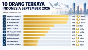 10 Orang Terkaya Indonesia September 2026 Versi Forbes, Prajogo Pangestu dan Low Tuck Kwong Bersaing Ketat
