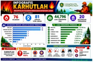 Karhutla Minahasa Capai 76 Kejadian, 44,796 Hektare Lahan Terdampak