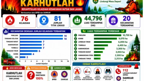 Karhutla Minahasa Capai 76 Kejadian, 44,796 Hektare Lahan Terdampak