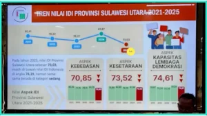 Taufik Tumbelaka Soroti Anjloknya Indeks Demokrasi Indonesia Sulut Jadi 73,03 pada 2025