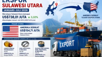 Ekspor Sulut Januari-Juli 2026 Naik 3,32 Persen, Amerika Serikat Jadi Pasar Utama