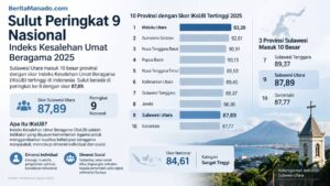 Sulut Peringkat 9 Nasional, Ini Skor Indeks Kesalehan 2025