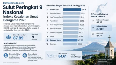 Sulawesi Utara peringkat 9 Indeks Kesalehan Umat Beragama 2025 dengan skor 87,89