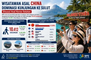 Wisman ke Sulut Melonjak 76,36 Persen pada Juli 2026, Wisatawan Tiongkok Mendominasi