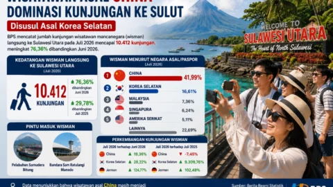 Wisman ke Sulut Melonjak 76,36 Persen pada Juli 2026, Wisatawan Tiongkok Mendominasi