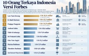 Prajogo Pangestu Tergeser ke Posisi 3, Ini 10 Orang Terkaya Indonesia Oktober 2026