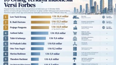 Infografis daftar 10 orang terkaya Indonesia versi Forbes per 2 Oktober 2026, dipimpin Low Tuck Kwong dengan kekayaan US$16,4 miliar.